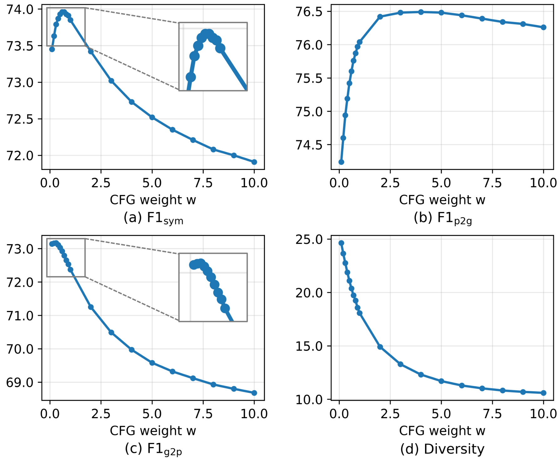 Effect of CFG weight